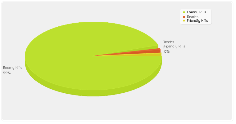 Enemy Kills/Friendly Kills/Deaths